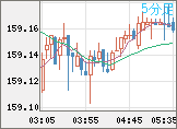 米ドル/円チャート（USD/JPY）5分足