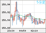 米ドル/円チャート（USD/JPY）5分足