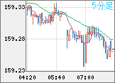 米ドル/円チャート（USD/JPY）5分足
