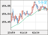 米ドル/円チャート（USD/JPY）5分足