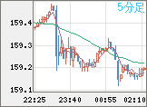 米ドル/円チャート（USD/JPY）5分足