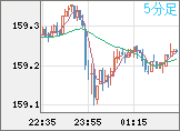 米ドル/円チャート（USD/JPY）5分足