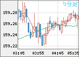 米ドル/円チャート（USD/JPY）5分足