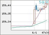 米ドル/円チャート（USD/JPY）5分足