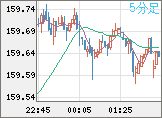 米ドル/円チャート（USD/JPY）5分足