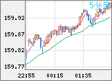 米ドル/円チャート（USD/JPY）5分足