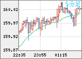 米ドル/円チャート（USD/JPY）5分足