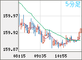 米ドル/円チャート（USD/JPY）5分足