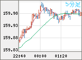 米ドル/円チャート（USD/JPY）5分足