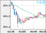 米ドル/円チャート（USD/JPY）5分足