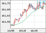 米ドル/円チャート（USD/JPY）5分足