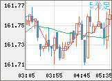 米ドル/円チャート（USD/JPY）5分足