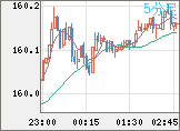 米ドル/円チャート（USD/JPY）5分足