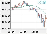 米ドル/円チャート（USD/JPY）5分足