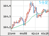 米ドル/円チャート（USD/JPY）5分足