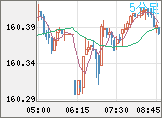 米ドル/円チャート（USD/JPY）5分足