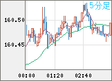 米ドル/円チャート（USD/JPY）5分足