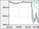 米ドル/円チャート（USD/JPY）5分足