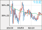 米ドル/円チャート（USD/JPY）5分足