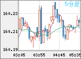 米ドル/円チャート（USD/JPY）5分足