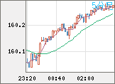 米ドル/円チャート（USD/JPY）5分足