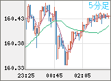 米ドル/円チャート（USD/JPY）5分足