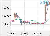 米ドル/円チャート（USD/JPY）5分足