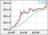 米ドル/円チャート（USD/JPY）5分足