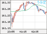 米ドル/円チャート（USD/JPY）5分足