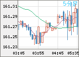 米ドル/円チャート（USD/JPY）5分足