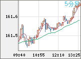 米ドル/円チャート（USD/JPY）5分足