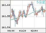 米ドル/円チャート（USD/JPY）5分足