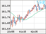 米ドル/円チャート（USD/JPY）5分足
