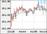 米ドル/円チャート（USD/JPY）5分足