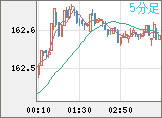 米ドル/円チャート（USD/JPY）5分足