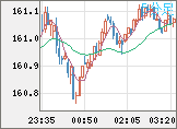 米ドル/円チャート（USD/JPY）5分足