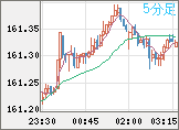米ドル/円チャート（USD/JPY）5分足