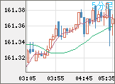 米ドル/円チャート（USD/JPY）5分足