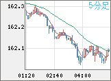 米ドル/円チャート（USD/JPY）5分足