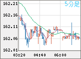 米ドル/円チャート（USD/JPY）5分足