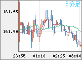 米ドル/円チャート（USD/JPY）5分足
