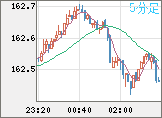 米ドル/円チャート（USD/JPY）5分足