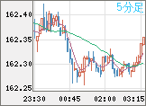 米ドル/円チャート（USD/JPY）5分足