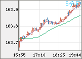米ドル/円チャート（USD/JPY）5分足