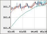米ドル/円チャート（USD/JPY）5分足