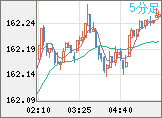 米ドル/円チャート（USD/JPY）5分足