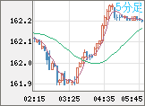 米ドル/円チャート（USD/JPY）5分足
