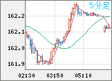 米ドル/円チャート(USD/JPY)5分足