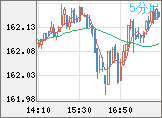米ドル/円チャート（USD/JPY）5分足