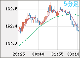 米ドル/円チャート(USD/JPY)5分足